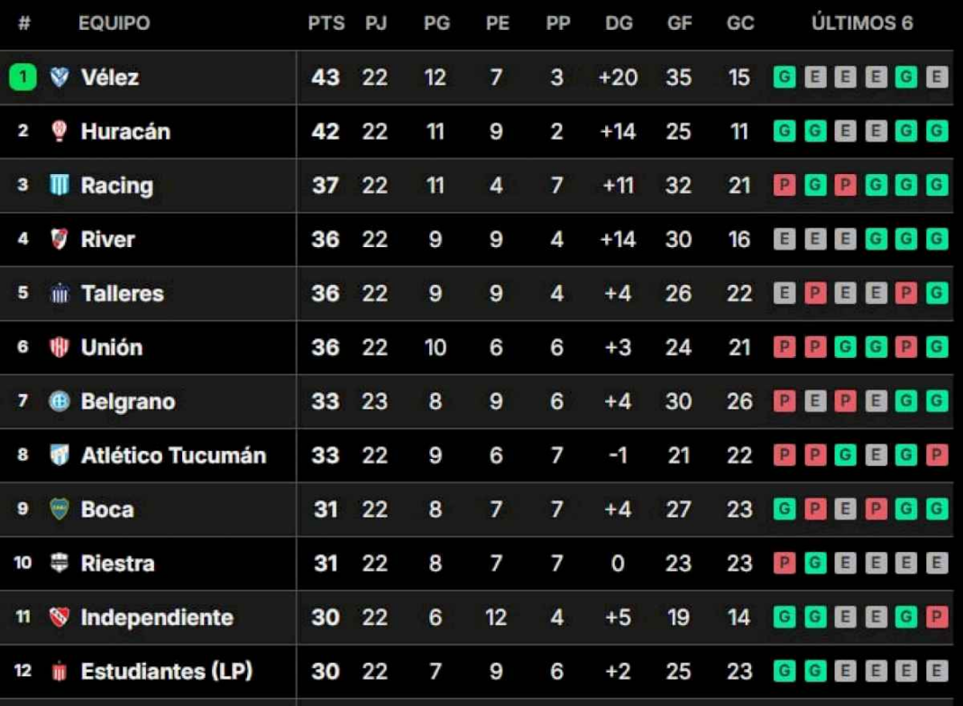 asi-quedo-la-tabla-de-posiciones-de-la-liga-profesional-2024,-tras-la-fecha-22