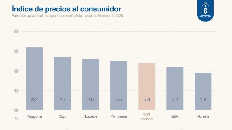 La inflación de febrero fue del 3,2% en la Patagonia