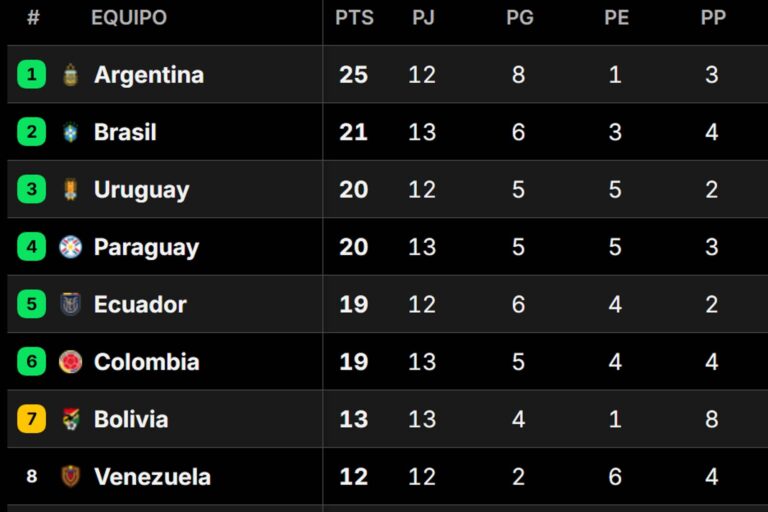 Tabla de posiciones de las Eliminatorias 2026, en vivo: así se juega la fecha 13