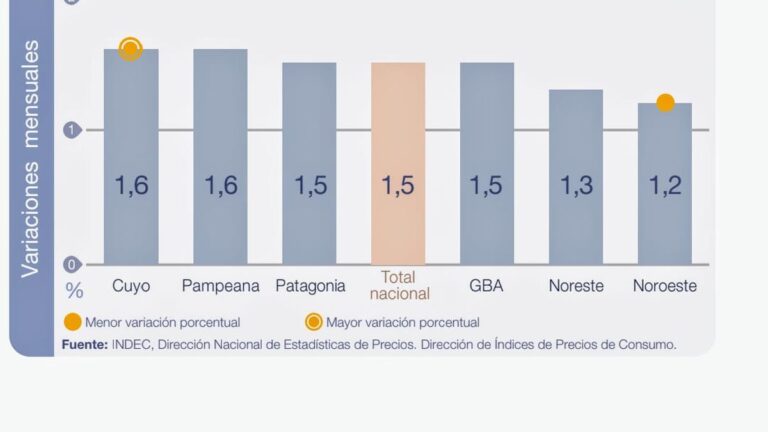 En la Patagonia la inflación de mayo también fue del 1,5%