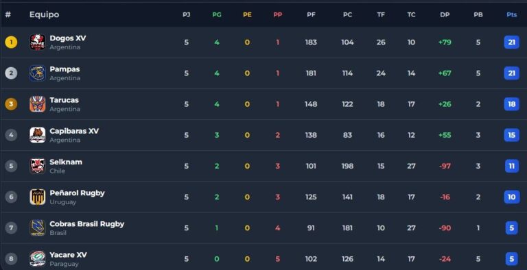 Así quedó la tabla de posiciones del Súper Rugby Américas, tras la fecha 5